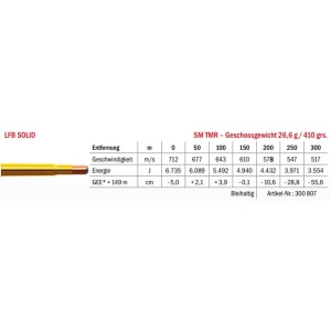 Jagdmunition LFB Solid .500/.416 NE SM TMR 26.6g Datenblatt